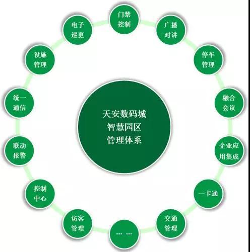 產(chǎn)業(yè)服務(wù)方面,園區(qū)為企業(yè)提供了信息門戶,產(chǎn)品展示,在線租用,應(yīng)用管理